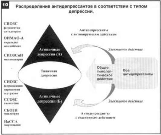 Claw.ru | Рефераты по психологии | Дифференцированная терапия при депрессиях и комороидной патологии