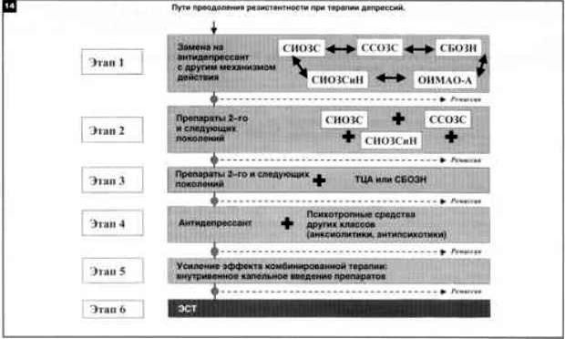 Claw.ru | Рефераты по психологии | Дифференцированная терапия при депрессиях и комороидной патологии