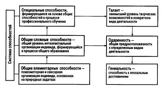 Claw.ru | Рефераты по психологии | Одаренность, талант, гениальность