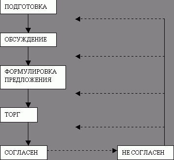 Claw.ru | Рефераты по психологии | Гений переговоров