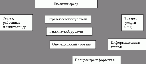 Claw.ru | Рефераты по рекламе | Информационный менеджмент  как процесс управления людьми, обладающими информацией