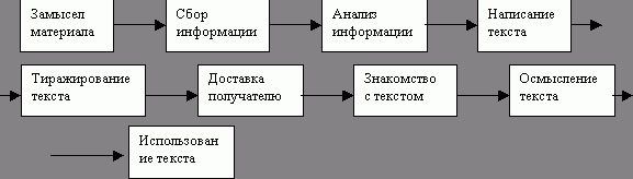 Claw.ru | Рефераты по рекламе | Информационный менеджмент  как процесс управления людьми, обладающими информацией