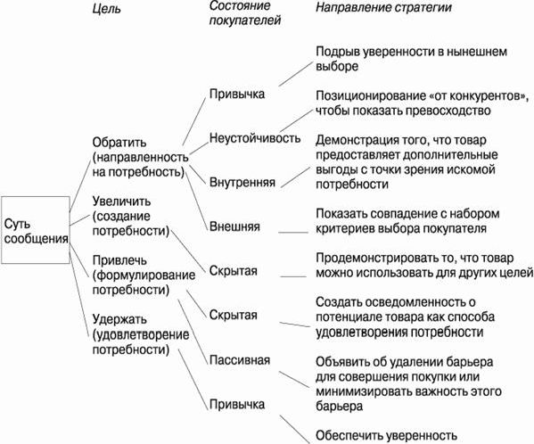 Claw.ru | Рефераты по рекламе | Цели рекламы