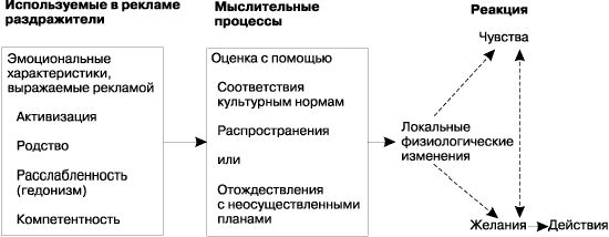 Claw.ru | Рефераты по рекламе | Цели рекламы