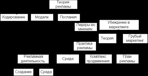 Claw.ru | Рефераты по рекламе | Продвижение товара (услуг)