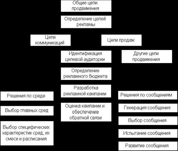 Claw.ru | Рефераты по рекламе | Продвижение товара (услуг)