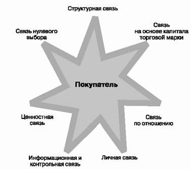 Claw.ru | Рефераты по рекламе | Связь с покупателем