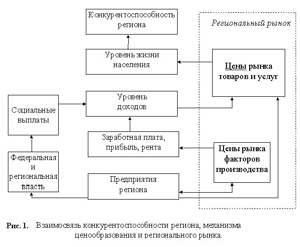 Claw.ru | Рефераты по рекламе | Конкурентоспособность региона и методика ее оценки