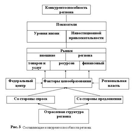 Claw.ru | Рефераты по рекламе | Конкурентоспособность региона и методика ее оценки