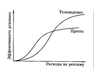 Claw.ru | Рефераты по рекламе | Реклама: мобилизация ресурсов