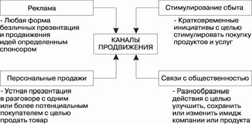 Claw.ru | Рефераты по рекламе | Инструменты маркетинга - планирование продвижения