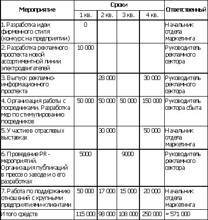 Claw.ru | Рефераты по рекламе | Инструменты маркетинга - планирование продвижения