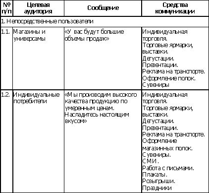 Claw.ru | Рефераты по рекламе | Инструменты маркетинга - планирование продвижения