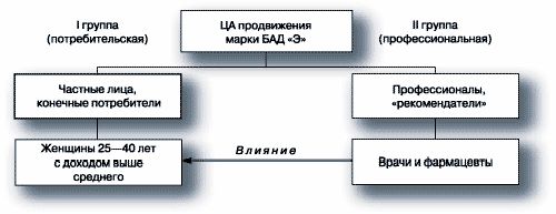 Claw.ru | Рефераты по рекламе | Планирование рекламных кампаний для БАД