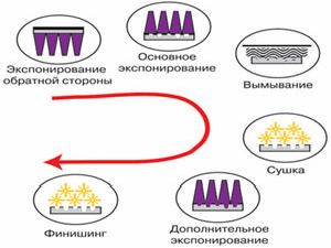 Claw.ru | Издательское дело и полиграфия | Прямое лазерное гравирование обычных и гильзовых флексографских форм