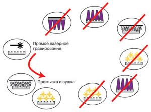 Claw.ru | Издательское дело и полиграфия | Прямое лазерное гравирование обычных и гильзовых флексографских форм