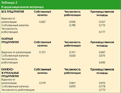 Claw.ru | Издательское дело и полиграфия | Статистический анализ показателей использования производственных ресурсов