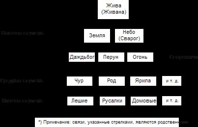 Claw.ru | Рефераты по религии и мифологии | Мифология древних славян