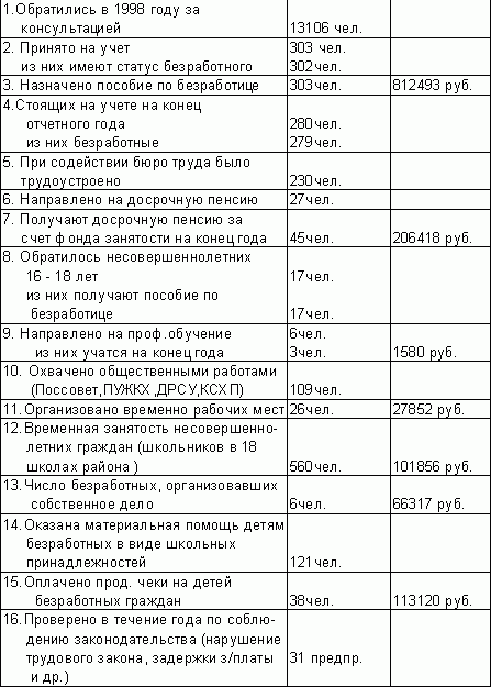 Claw.ru | Рефераты по социологии | Занятость и безработица в РФ