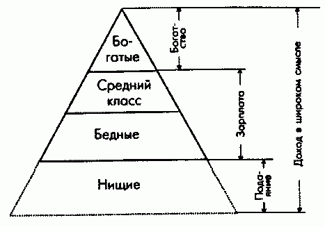 Claw.ru | Рефераты по социологии | Стратификация