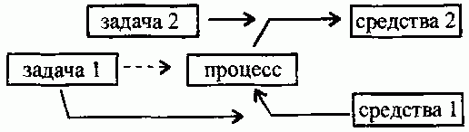 Claw.ru | Рефераты по социологии | От решения задач к механизмам трансляции деятельности