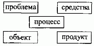 Claw.ru | Рефераты по социологии | От решения задач к механизмам трансляции деятельности