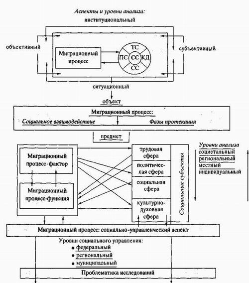 Claw.ru | Рефераты по социологии | О социологическом анализе миграционных процессов