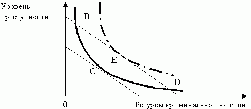 Claw.ru | Рефераты по уголовному праву и процессу | Экономическая теория контроля над преступностью