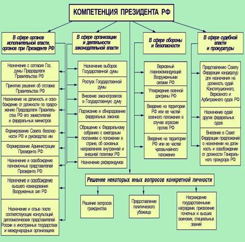 Claw.ru | Рефераты по юридическим наукам | Конституционно-правовой статус Президента Российской Федерации и его компетенция