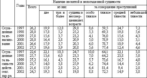 Claw.ru | Рефераты по юридическим наукам | Основные показатели насильственной сексуальной преступности