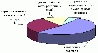 Claw.ru | Краткое содержание произведений | Директ-маркетинг как составляющая комплекса маркетинговых коммуникаций