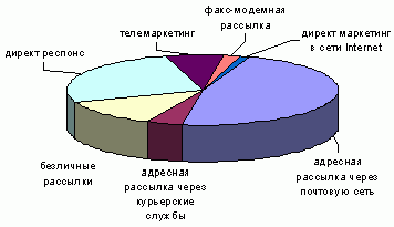 Claw.ru | Краткое содержание произведений | Директ-маркетинг как составляющая комплекса маркетинговых коммуникаций