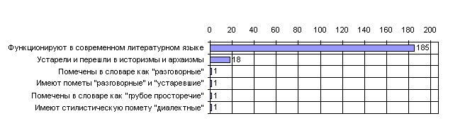 Claw.ru | Сочинения по литературе и русскому языку | Бытовая лексика в комедиях И.А. Крылова