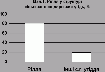 Claw.ru | Топики по английскому языку | Регіональний розвиток харчової промисловості України