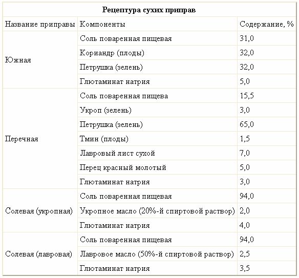 Claw.ru | Остальные рефераты | Рецептура сухих приправ