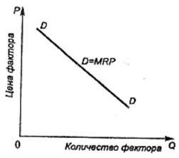 Claw.ru | Промышленность, производство | Основные факторы производства их взаимодействие и взаимозаменяемость Закон убывающей предельной полезности