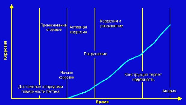 Claw.ru | Промышленность, производство | Учет хлоридной коррозии при прогнозировании срока службы железобетонных пролетных строений
