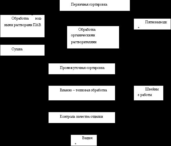 Claw.ru | Промышленность, производство | Организация и планирование предприятия химической чистки