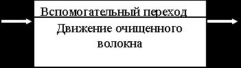 Claw.ru | Промышленность, производство | Технология прядильного производства