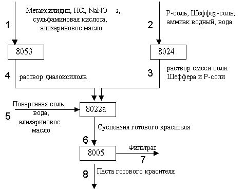 Claw.ru | Промышленность, производство | Производство красителя «Кислотный Алый»