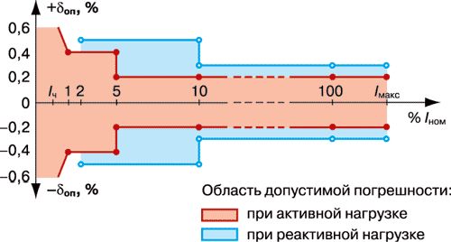 Claw.ru | Промышленность, производство | Погрешности электронных счетчиков. Исследование и оценка