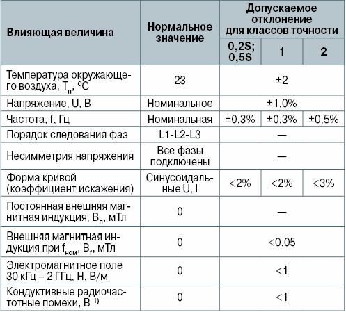 Claw.ru | Промышленность, производство | Погрешности электронных счетчиков. Исследование и оценка