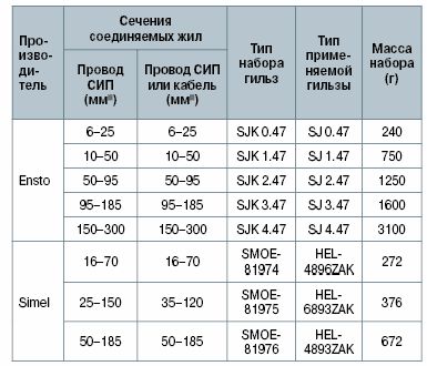 Claw.ru | Промышленность, производство | Соединительные гильзы для СИП. Особенности и характеристики.