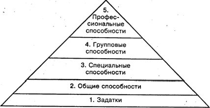 Claw.ru | психология, педагогика | Способности.