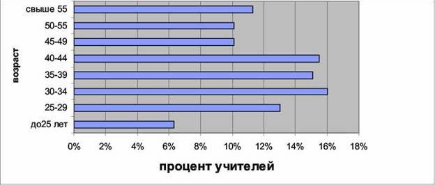 Claw.ru | психология, педагогика | Особенности профессиональной направленности учителей ярославских школ