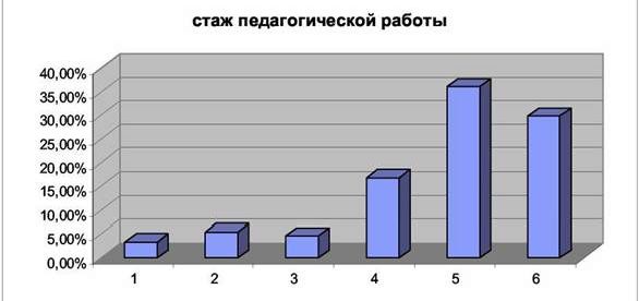 Claw.ru | психология, педагогика | Особенности профессиональной направленности учителей ярославских школ