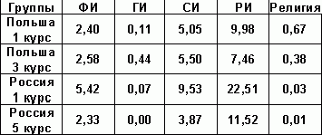 Claw.ru | психология, педагогика | Формирование социальной идентичности в процессе подготовки студентов педагогического вуза