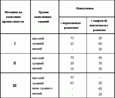 Claw.ru | психология, педагогика | Формирование произвольности у детей с задержкой психического развития