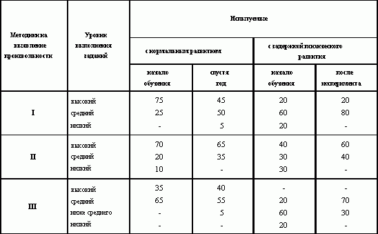 Claw.ru | психология, педагогика | Формирование произвольности у детей с задержкой психического развития