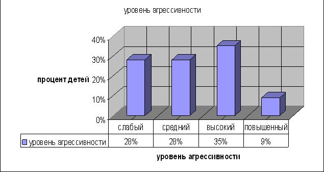 Claw.ru | психология, педагогика | Влияние средств массовой информации на уровень агрессивности детей старшего дошкольного возраста